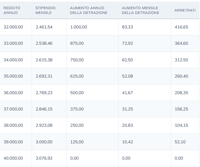 Forze Armate: aumenti, arretrati e novità fiscali - difesanews.com Forze Armate: aumenti, arretrati e novità fiscali - difesanews.com