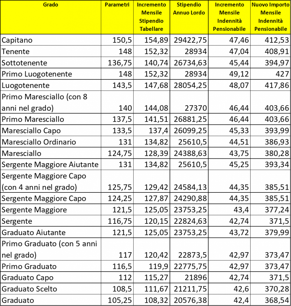 Forze Armate: aumenti, arretrati e novità fiscali - difesanews.com Forze Armate: aumenti, arretrati e novità fiscali - difesanews.com